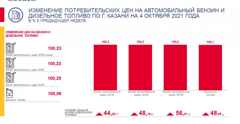О средних потребительских ценах на автомобильный бензин и дизельное топливо по г.Казани на 4 октября 2021 года